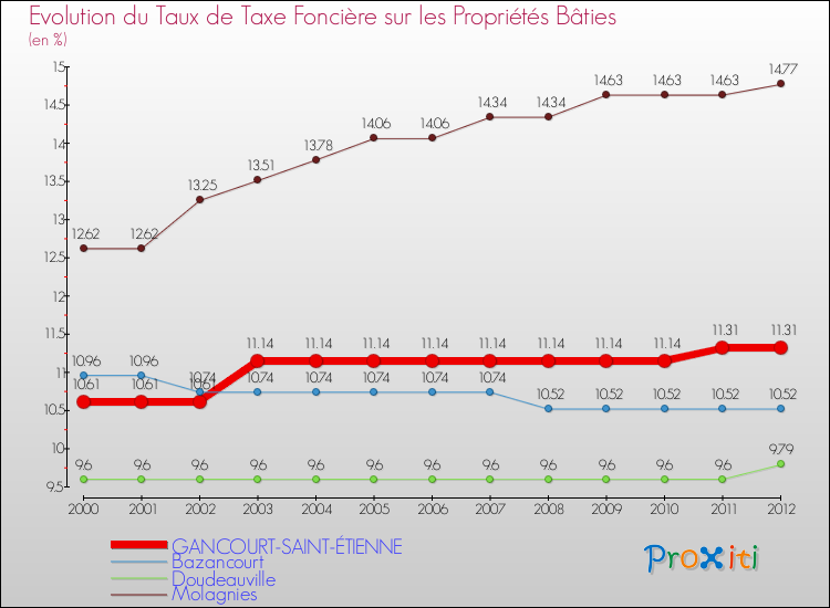 Evolution du taux de la taxe foncière sur le bati pour GANCOURT-SAINT-ÉTIENNE et les communes proches de 2000 à 2012 Comparaison des taux de taxe foncière sur le bati pour GANCOURT-SAINT-ÉTIENNE et les communes voisines de 2000 à 2012