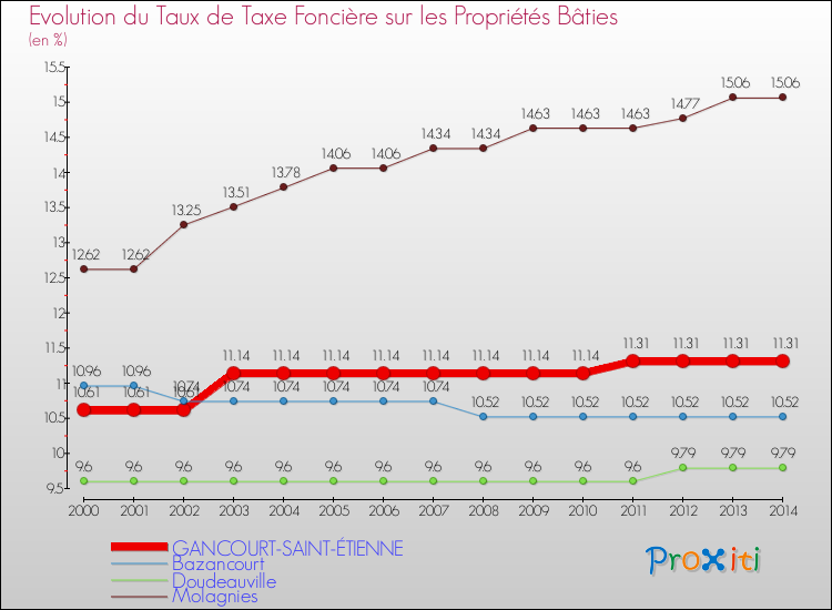 Evolution du taux de la taxe foncière sur le bati pour GANCOURT-SAINT-ÉTIENNE et les communes proches de 2000 à 2014 Comparaison des taux de taxe foncière sur le bati pour GANCOURT-SAINT-ÉTIENNE et les communes voisines de 2000 à 2014