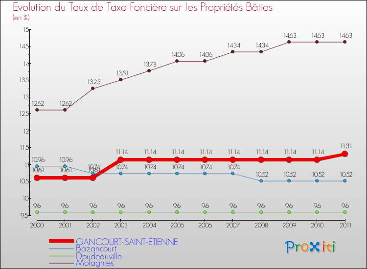 Evolution du taux de la taxe foncière sur le bati pour GANCOURT-SAINT-ÉTIENNE et les communes proches Comparaison des taux de taxe foncière sur le bati pour GANCOURT-SAINT-ÉTIENNE et les communes voisines