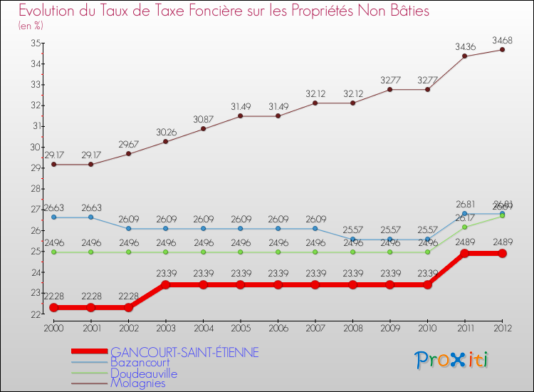 Evolution du taux de la taxe foncière sur les immeubles et terrains non batis pour GANCOURT-SAINT-ÉTIENNE et les communes proches de 2000 à 2012 Comparaison des taux de la taxe foncière sur les immeubles et terrains non batis pour GANCOURT-SAINT-ÉTIENNE et les communes voisines de 2000 à 2012