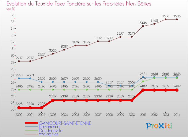 Evolution du taux de la taxe foncière sur les immeubles et terrains non batis pour GANCOURT-SAINT-ÉTIENNE et les communes proches de 2000 à 2014 Comparaison des taux de la taxe foncière sur les immeubles et terrains non batis pour GANCOURT-SAINT-ÉTIENNE et les communes voisines de 2000 à 2014