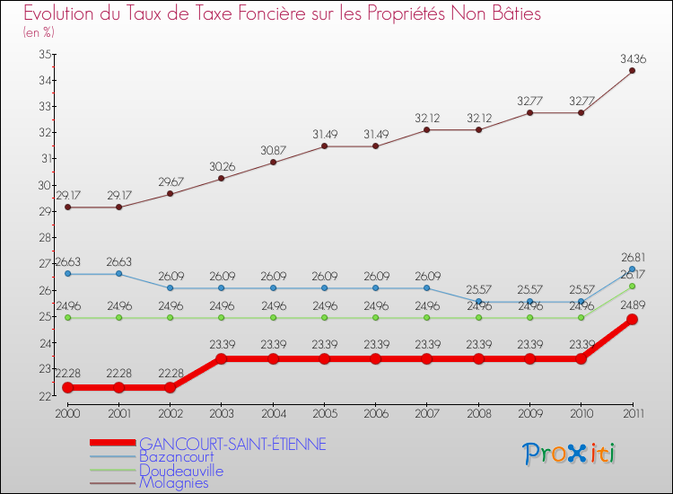 Evolution du taux de la taxe foncière sur les immeubles et terrains non batis pour GANCOURT-SAINT-ÉTIENNE et les communes proches Comparaison des taux de la taxe foncière sur les immeubles et terrains non batis pour GANCOURT-SAINT-ÉTIENNE et les communes voisines