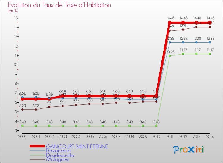 Evolution du taux de la taxe d'habitation pour GANCOURT-SAINT-ÉTIENNE et les communes proches de 2000 à 2014 Comparaison des taux de la taxe d'habitation pour GANCOURT-SAINT-ÉTIENNE et les communes voisines de 2000 à 2014