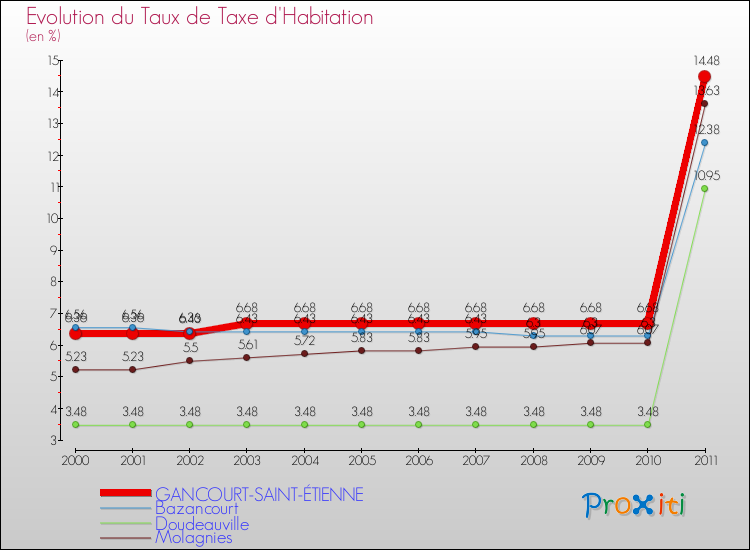 Evolution du taux de la taxe d'habitation pour GANCOURT-SAINT-ÉTIENNE et les communes proches Comparaison des taux de la taxe d'habitation pour GANCOURT-SAINT-ÉTIENNE et les communes voisines