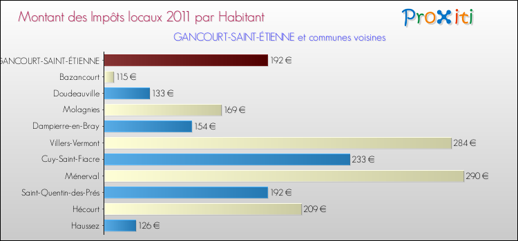 Montant des impôts locaux par Habitant pour GANCOURT-SAINT-ÉTIENNE et les communes proches Comparaison des impôts locaux par habitant pour GANCOURT-SAINT-ÉTIENNE et les communes voisines