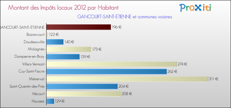 Montant des impôts locaux par Habitant pour GANCOURT-SAINT-ÉTIENNE et les communes proches Comparaison des impôts locaux par habitant pour GANCOURT-SAINT-ÉTIENNE et les communes voisines