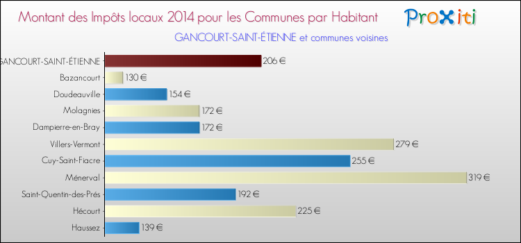 Montant des impôts locaux par Habitant pour GANCOURT-SAINT-ÉTIENNE et les communes proches en 2014 Comparaison des impôts locaux par habitant pour GANCOURT-SAINT-ÉTIENNE et les communes voisines en 2014