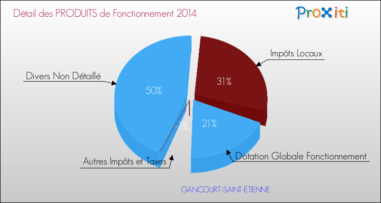 Décomposition du Budget de Fonctionnement 2014 de la commune de GANCOURT-SAINT-ÉTIENNE Budget de Fonctionnement 2014 pour la commune de GANCOURT-SAINT-ÉTIENNE