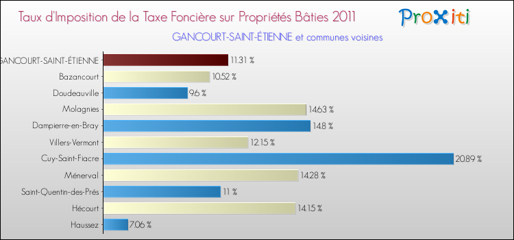 Taux d'imposition de la taxe foncière sur le bati 2011 pour GANCOURT-SAINT-ÉTIENNE et les communes proches Comparaison des taux d'imposition de la taxe foncière sur le bati 2011 pour GANCOURT-SAINT-ÉTIENNE et les communes voisines