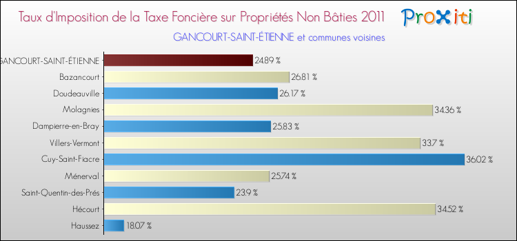 Taux d'imposition de la taxe foncière sur les immeubles et terrains non batis 2011 pour GANCOURT-SAINT-ÉTIENNE et les communes proches Comparaison des taux d'imposition de la taxe foncière sur les immeubles et terrains non batis 2011 pour GANCOURT-SAINT-ÉTIENNE et les communes voisines