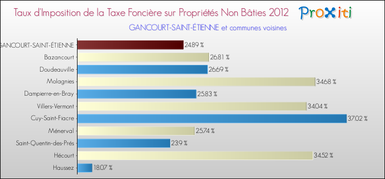 Taux d'imposition de la taxe foncière sur les immeubles et terrains non batis 2012 pour GANCOURT-SAINT-ÉTIENNE et les communes proches Comparaison des taux d'imposition de la taxe foncière sur les immeubles et terrains non batis 2012 pour GANCOURT-SAINT-ÉTIENNE et les communes voisines