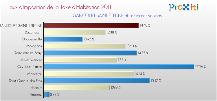 Taux d'imposition de la taxe d'habitation 2011 pour GANCOURT-SAINT-ÉTIENNE et les communes proches Comparaison des taux d'imposition de la taxe d'habitation 2011 pour GANCOURT-SAINT-ÉTIENNE et les communes voisines
