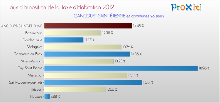 Taux d'imposition de la taxe d'habitation 2012 pour GANCOURT-SAINT-ÉTIENNE et les communes proches Comparaison des taux d'imposition de la taxe d'habitation 2012 pour GANCOURT-SAINT-ÉTIENNE et les communes voisines