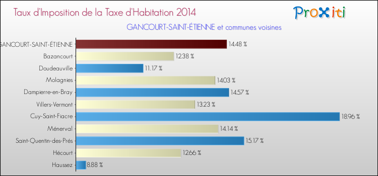 Taux d'imposition de la taxe d'habitation 2014 pour GANCOURT-SAINT-ÉTIENNE et les communes proches Comparaison des taux d'imposition de la taxe d'habitation 2014 pour GANCOURT-SAINT-ÉTIENNE et les communes voisines