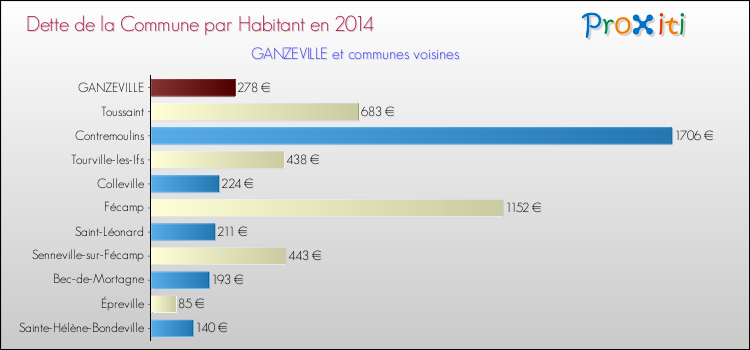 Dette par habitant de la commune en 2014 pour GANZEVILLE et les communes proches Comparaison de la dette par habitant de la commune en 2014 pour GANZEVILLE et les communes voisines