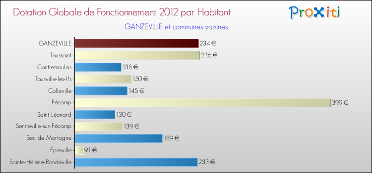 Montant des dotations globales de fonctionnement DGF par Habitant pour GANZEVILLE et les communes proches Comparaison des des dotations globales de fonctionnement DGF par habitant pour GANZEVILLE et les communes voisines