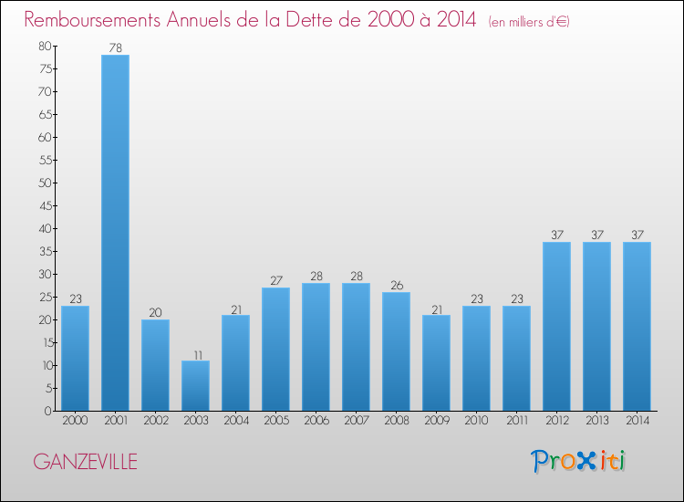 Evolution de l'annuité de la dette pour la commune de GANZEVILLE de 2000 à 2014 Annuités de la dette pour GANZEVILLE de 2000 à 2014