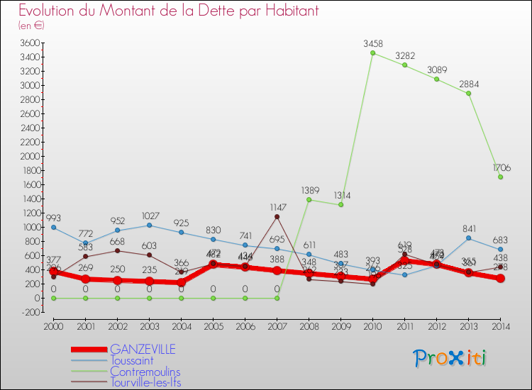 Evolution de la dette par habitant pour la commune de GANZEVILLE et les communes proches de 2000 à 2014 Comparaison de la dette par habitant pour GANZEVILLE et les communes voisines de 2000 à 2014