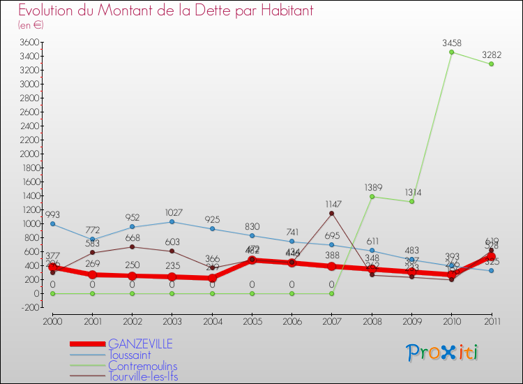 Evolution de la dette par habitant pour la commune de GANZEVILLE et les communes proches Comparaison de la dette par habitant pour GANZEVILLE et les communes voisines