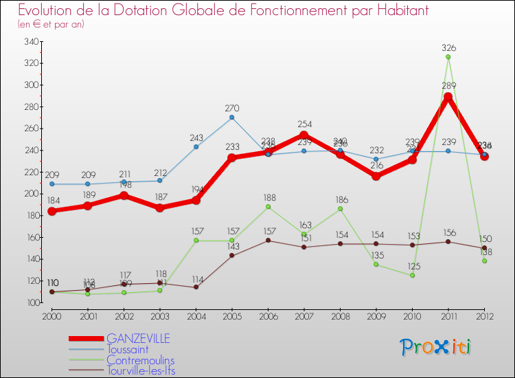 Evolution et montant de la dotation globale de fonctionnement par Habitant pour GANZEVILLE et les communes proches Comparaison des dotations globales de fonctionnement par habitant pour GANZEVILLE et les communes voisines