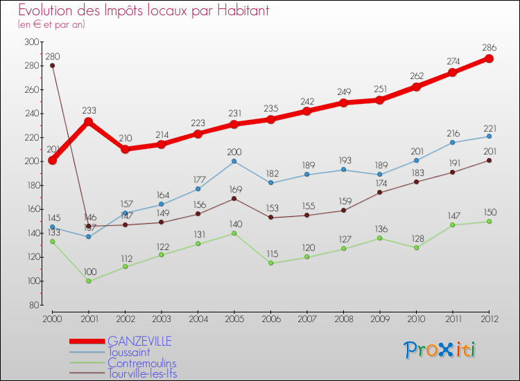 Evolution et montant des impôts locaux par Habitant pour GANZEVILLE et les communes proches Comparaison des impôts locaux par habitant pour GANZEVILLE et les communes voisines