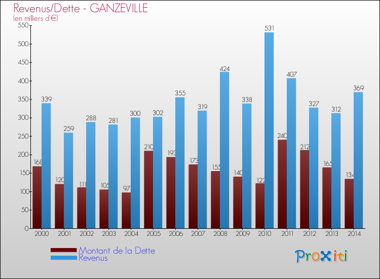 Evolution comparée de la dette et des revenus pour la commune de GANZEVILLE de 2000 à 2014 Comparaison de la dette et des revenus pour GANZEVILLE de 2000 à 2014