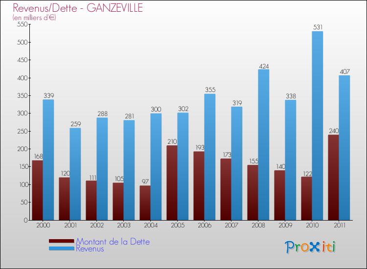 Evolution comparée de la dette et des revenus pour la commune de GANZEVILLE de 2000 à 2011 Comparaison de la dette et des revenus pour GANZEVILLE de 2000 à 2011