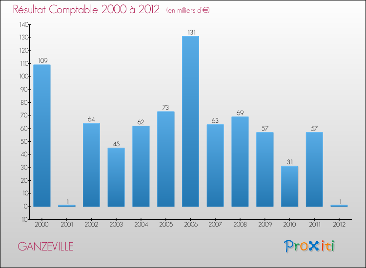 Evolution du résultat comptable pour la commune de GANZEVILLE de 2000 à 2012 Evolution du résultat comptable pour GANZEVILLE de 2000 à 2012