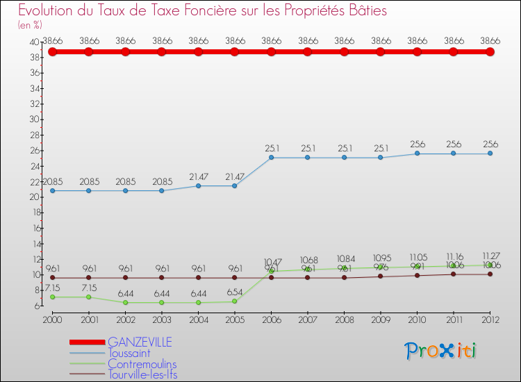Evolution du taux de la taxe foncière sur le bati pour GANZEVILLE et les communes proches de 2000 à 2012 Comparaison des taux de taxe foncière sur le bati pour GANZEVILLE et les communes voisines de 2000 à 2012