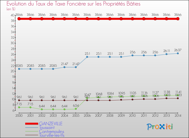 Evolution du taux de la taxe foncière sur le bati pour GANZEVILLE et les communes proches de 2000 à 2014 Comparaison des taux de taxe foncière sur le bati pour GANZEVILLE et les communes voisines de 2000 à 2014