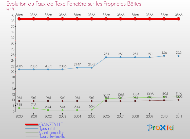 Evolution du taux de la taxe foncière sur le bati pour GANZEVILLE et les communes proches Comparaison des taux de taxe foncière sur le bati pour GANZEVILLE et les communes voisines