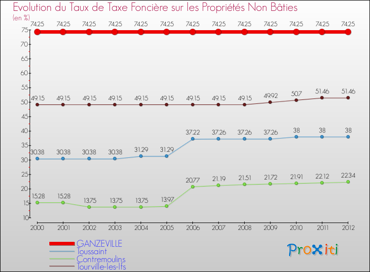 Evolution du taux de la taxe foncière sur les immeubles et terrains non batis pour GANZEVILLE et les communes proches de 2000 à 2012 Comparaison des taux de la taxe foncière sur les immeubles et terrains non batis pour GANZEVILLE et les communes voisines de 2000 à 2012