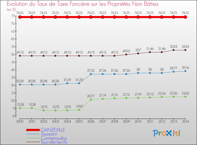 Evolution du taux de la taxe foncière sur les immeubles et terrains non batis pour GANZEVILLE et les communes proches de 2000 à 2014 Comparaison des taux de la taxe foncière sur les immeubles et terrains non batis pour GANZEVILLE et les communes voisines de 2000 à 2014