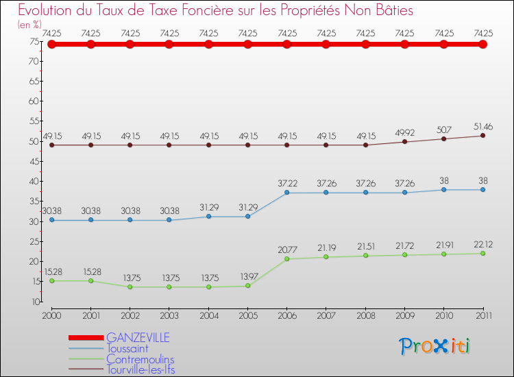 Evolution du taux de la taxe foncière sur les immeubles et terrains non batis pour GANZEVILLE et les communes proches Comparaison des taux de la taxe foncière sur les immeubles et terrains non batis pour GANZEVILLE et les communes voisines