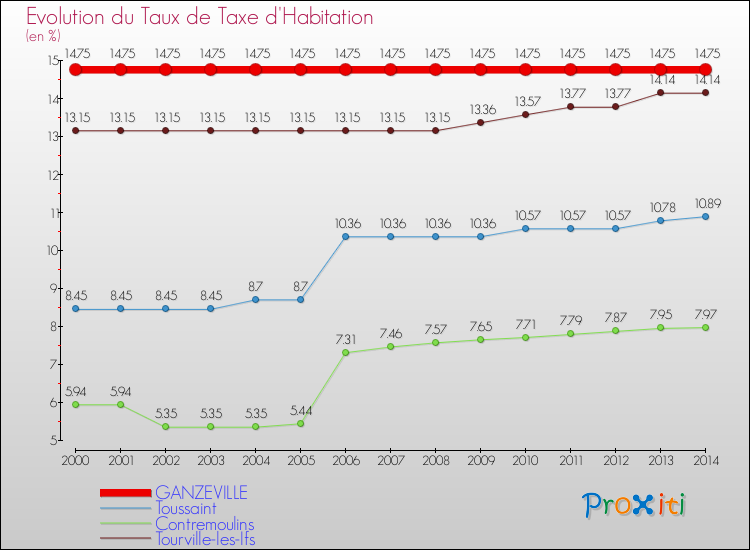 Evolution du taux de la taxe d'habitation pour GANZEVILLE et les communes proches de 2000 à 2014 Comparaison des taux de la taxe d'habitation pour GANZEVILLE et les communes voisines de 2000 à 2014