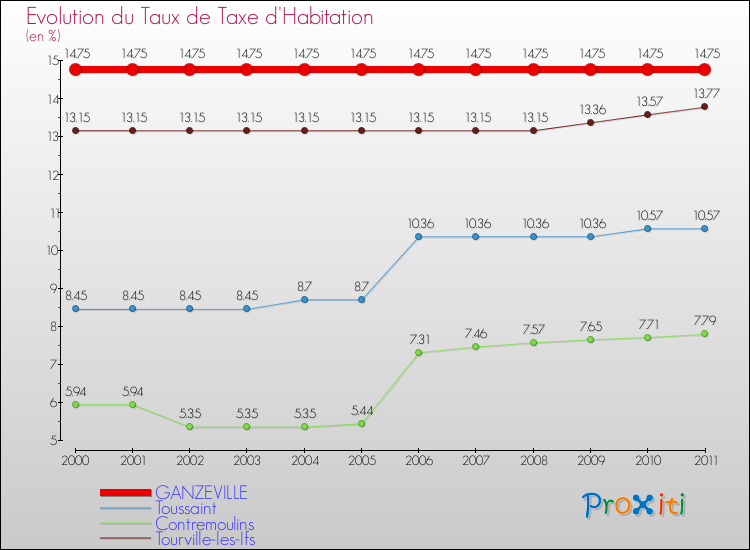 Evolution du taux de la taxe d'habitation pour GANZEVILLE et les communes proches Comparaison des taux de la taxe d'habitation pour GANZEVILLE et les communes voisines