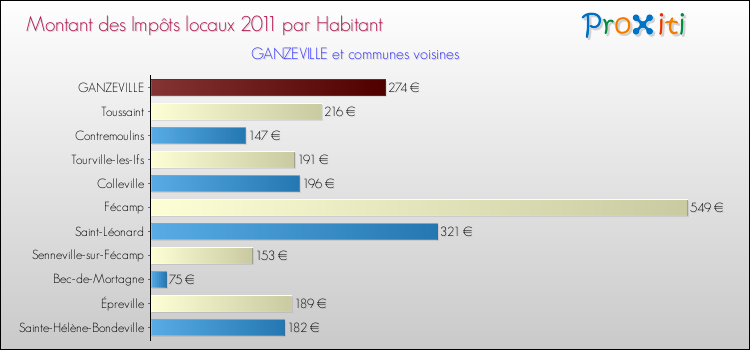 Montant des impôts locaux par Habitant pour GANZEVILLE et les communes proches Comparaison des impôts locaux par habitant pour GANZEVILLE et les communes voisines