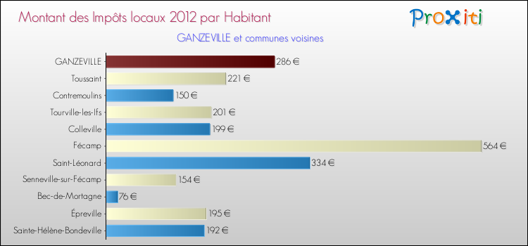 Montant des impôts locaux par Habitant pour GANZEVILLE et les communes proches Comparaison des impôts locaux par habitant pour GANZEVILLE et les communes voisines