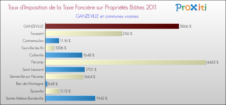 Taux d'imposition de la taxe foncière sur le bati 2011 pour GANZEVILLE et les communes proches Comparaison des taux d'imposition de la taxe foncière sur le bati 2011 pour GANZEVILLE et les communes voisines