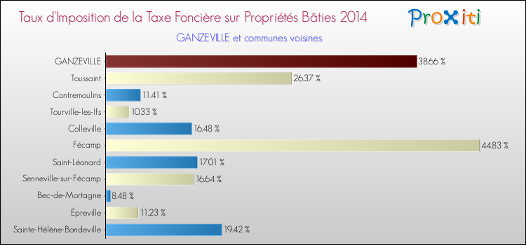 Taux d'imposition de la taxe foncière sur le bati 2014 pour GANZEVILLE et les communes proches Comparaison des taux d'imposition de la taxe foncière sur le bati 2014 pour GANZEVILLE et les communes voisines