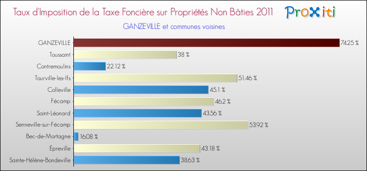 Taux d'imposition de la taxe foncière sur les immeubles et terrains non batis 2011 pour GANZEVILLE et les communes proches Comparaison des taux d'imposition de la taxe foncière sur les immeubles et terrains non batis 2011 pour GANZEVILLE et les communes voisines