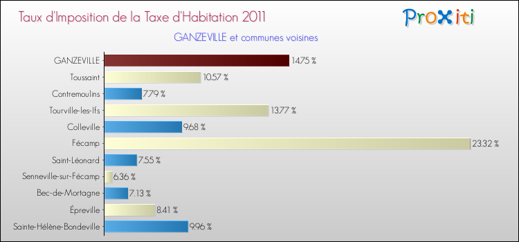 Taux d'imposition de la taxe d'habitation 2011 pour GANZEVILLE et les communes proches Comparaison des taux d'imposition de la taxe d'habitation 2011 pour GANZEVILLE et les communes voisines