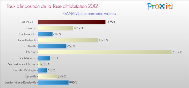 Taux d'imposition de la taxe d'habitation 2012 pour GANZEVILLE et les communes proches Comparaison des taux d'imposition de la taxe d'habitation 2012 pour GANZEVILLE et les communes voisines
