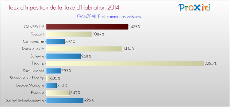 Taux d'imposition de la taxe d'habitation 2014 pour GANZEVILLE et les communes proches Comparaison des taux d'imposition de la taxe d'habitation 2014 pour GANZEVILLE et les communes voisines