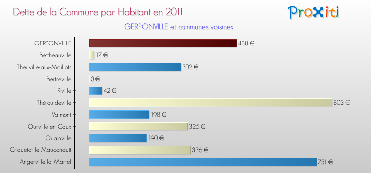 Dette par habitant de la commune en 2011 pour GERPONVILLE et les communes proches Comparaison de la dette par habitant de la commune en 2011 pour GERPONVILLE et les communes voisines