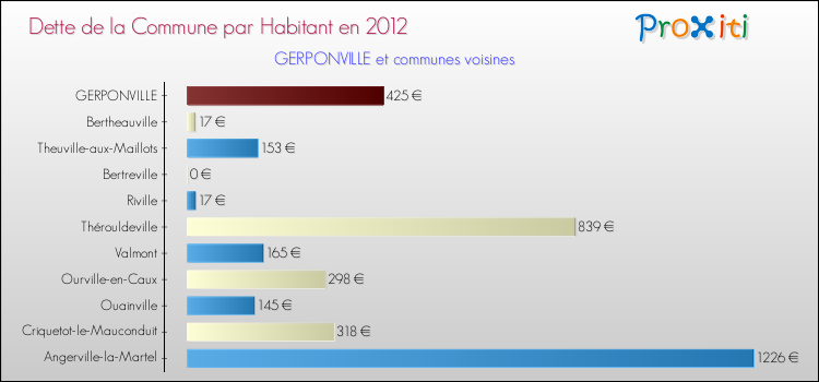 Dette par habitant de la commune en 2012 pour GERPONVILLE et les communes proches Comparaison de la dette par habitant de la commune en 2012 pour GERPONVILLE et les communes voisines