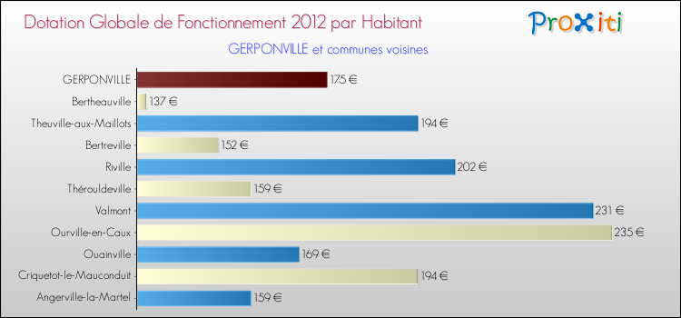 Montant des dotations globales de fonctionnement DGF par Habitant pour GERPONVILLE et les communes proches Comparaison des des dotations globales de fonctionnement DGF par habitant pour GERPONVILLE et les communes voisines