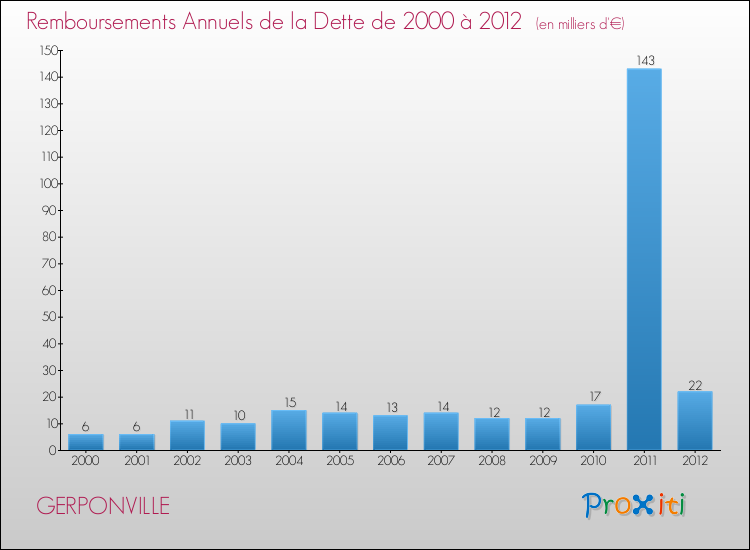 Evolution de l'annuité de la dette pour la commune de GERPONVILLE de 2000 à 2012 Annuités de la dette pour GERPONVILLE de 2000 à 2012