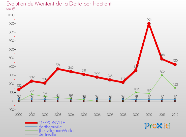 Evolution de la dette par habitant pour la commune de GERPONVILLE et les communes proches de 2000 à 2012 Comparaison de la dette par habitant pour GERPONVILLE et les communes voisines de 2000 à 2012