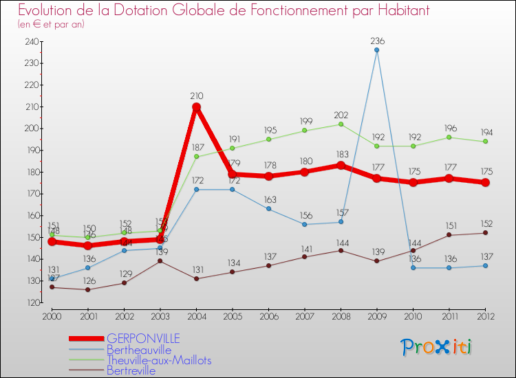 Evolution et montant de la dotation globale de fonctionnement par Habitant pour GERPONVILLE et les communes proches Comparaison des dotations globales de fonctionnement par habitant pour GERPONVILLE et les communes voisines